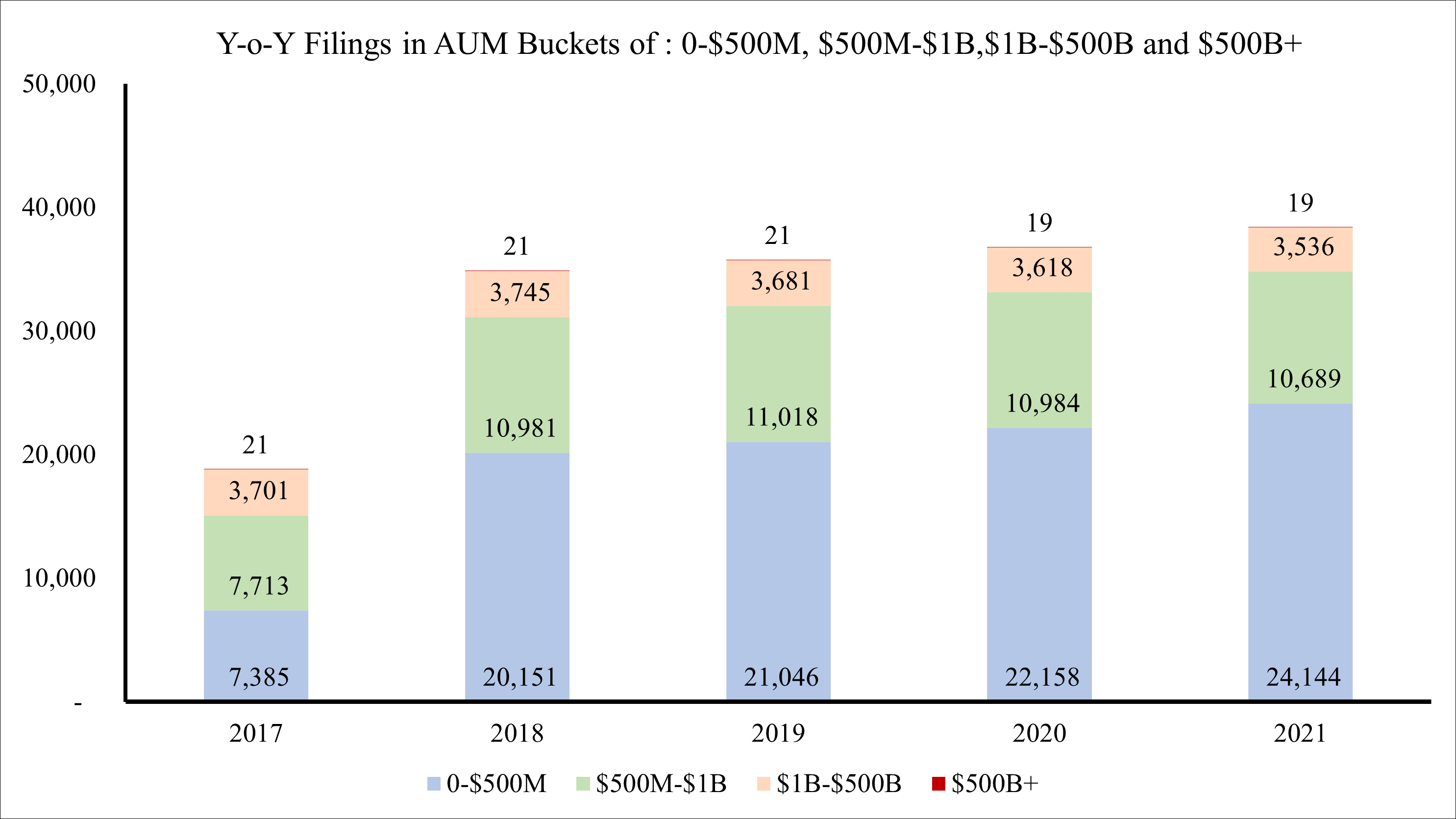 AUM buckets trends