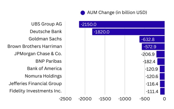 Drop in AUM