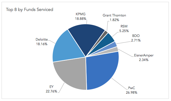 Funds Serviced