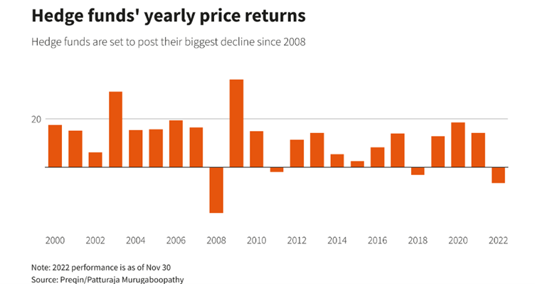 Hedge funds yearlt returns