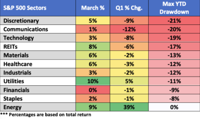 S&P 500 sectors