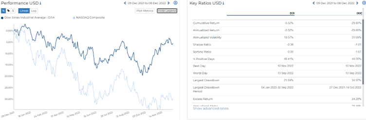 S&P and DJIA