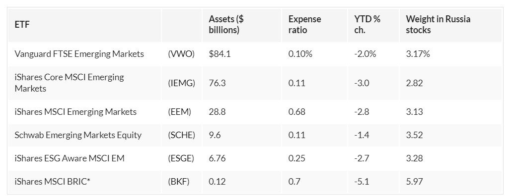 Top Russia ETF