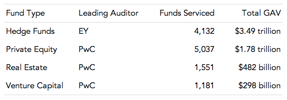 Total GAV by Auditor