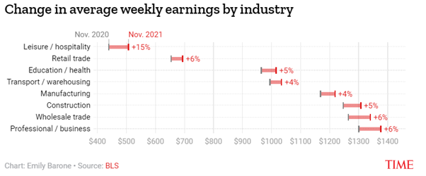 change in wage