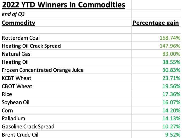 commodities table 2