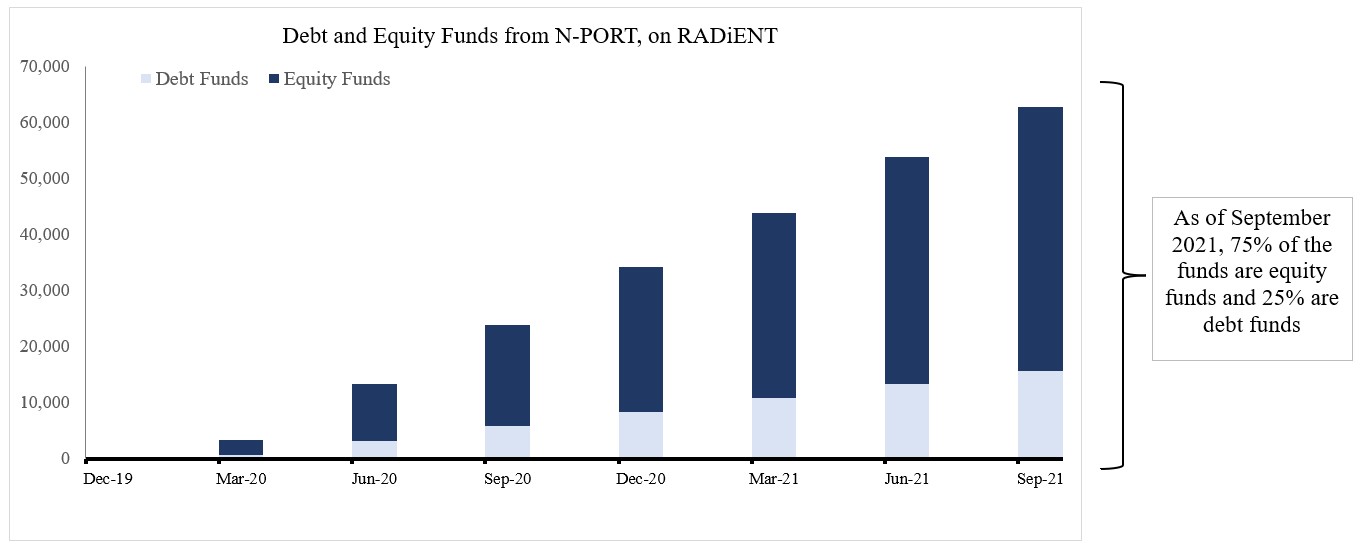 debt-equity funds