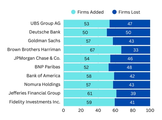 firms added-lost