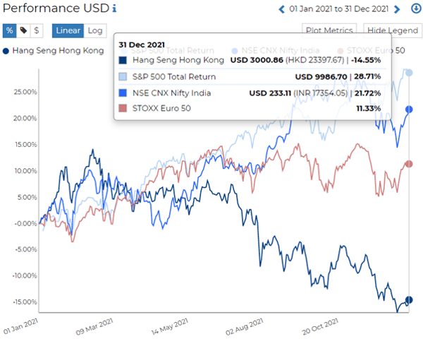 global indices