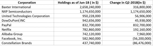 Third Point LLC holdings