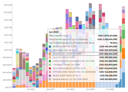 Top holdings