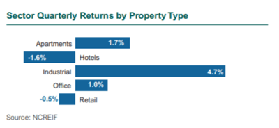 Real Estate