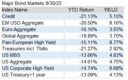 major bond markets