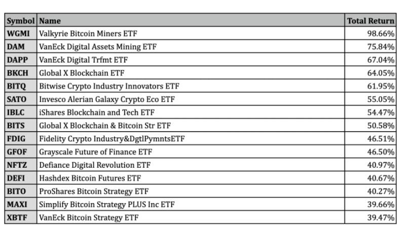 table best ETFs