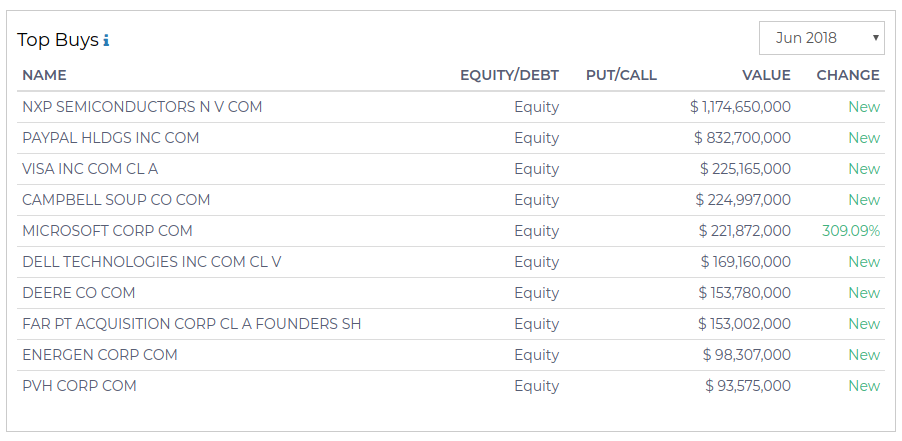 Third Point LLC 13F