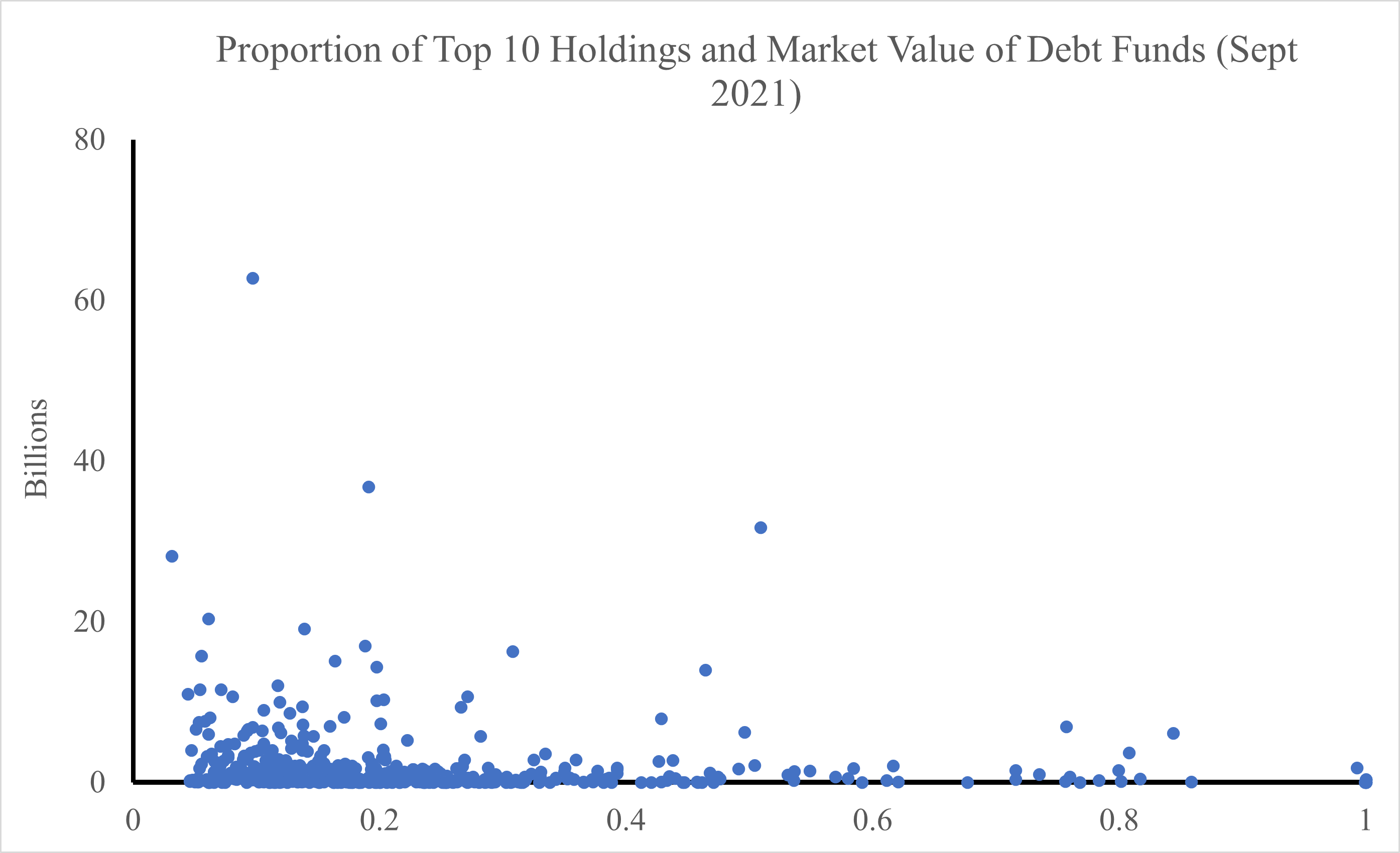 top 10 holdings and market value