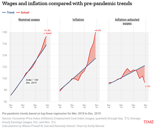 wage and inflation