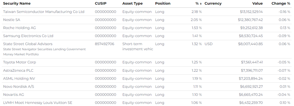 Top Holdings for the Calvert International Fund for 2022 on RADiENT