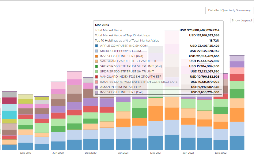 bank of america top holdings