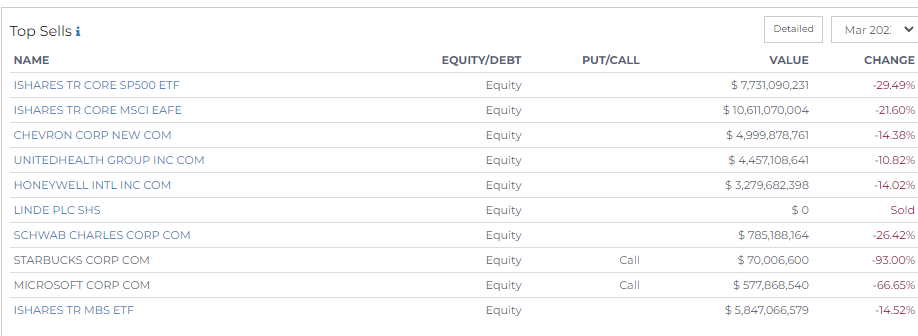 top sells by bank of america