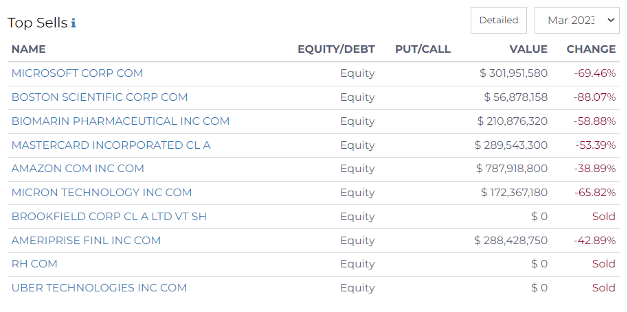 top buys Viking Global Investors