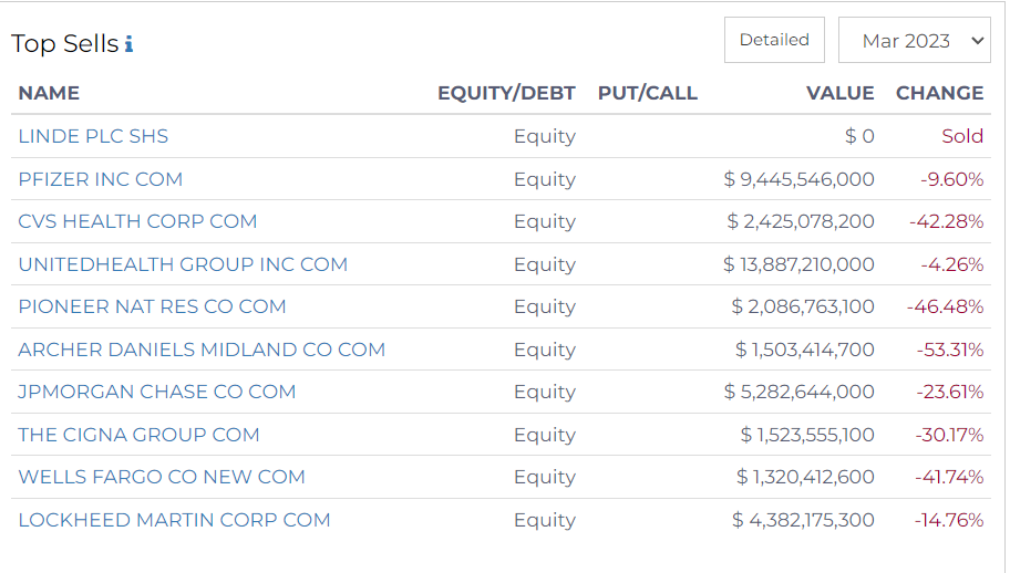 Capital World Investors Top Sells