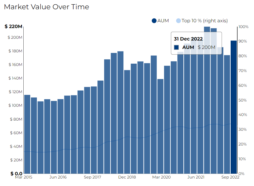 Highlander Capital Management Market value over time on RADiENT