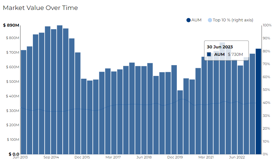 market value for Matrix Asset Advisors 