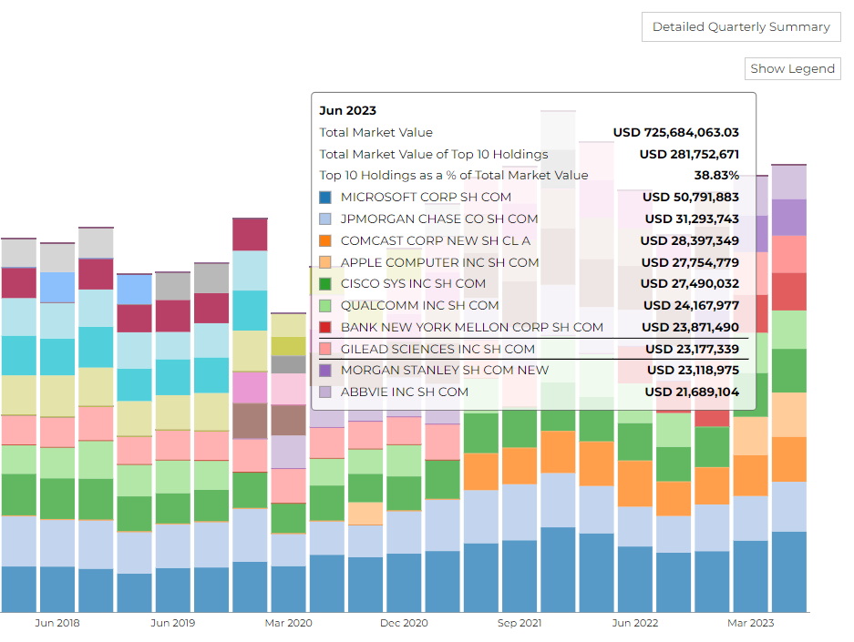 top firm holdings for matrix asset advisors