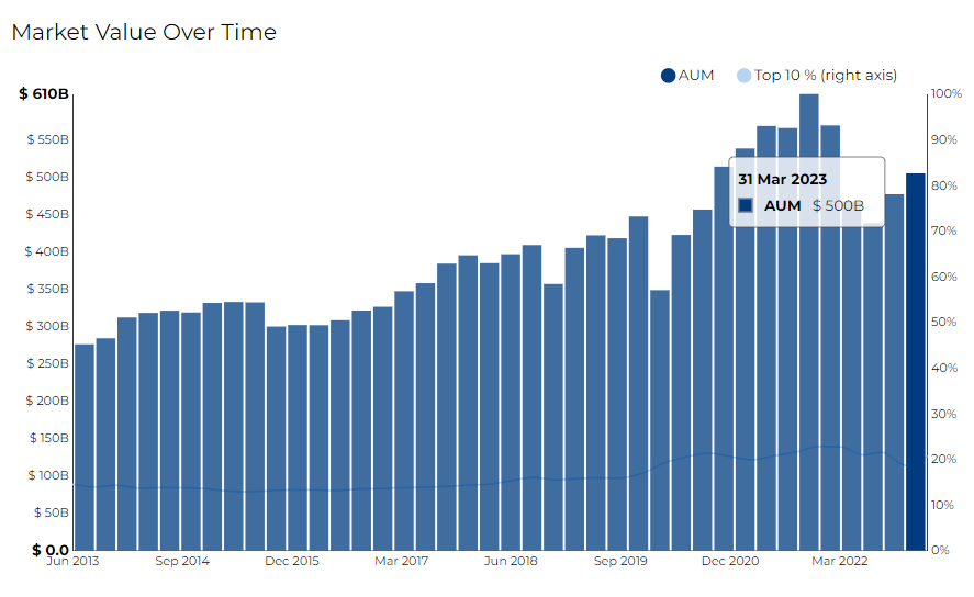 Market Value over Time