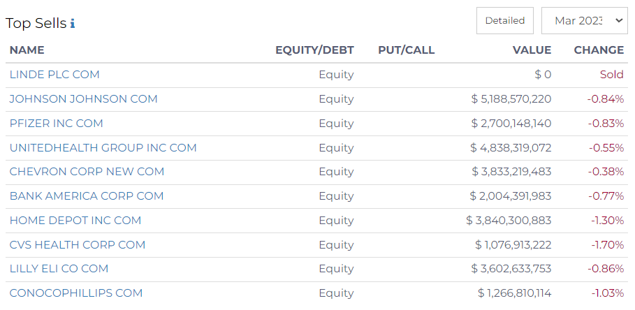 top sells by northern trust corp