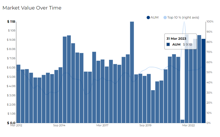 total market value of Oaktree Capital Management