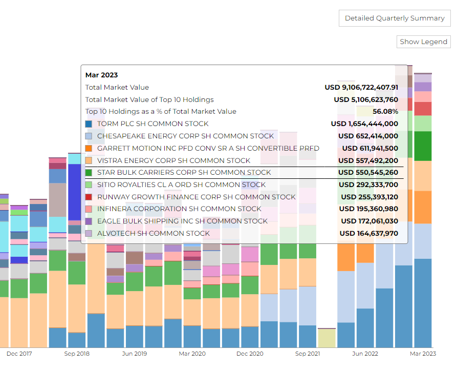 top holdings for oaktree capital