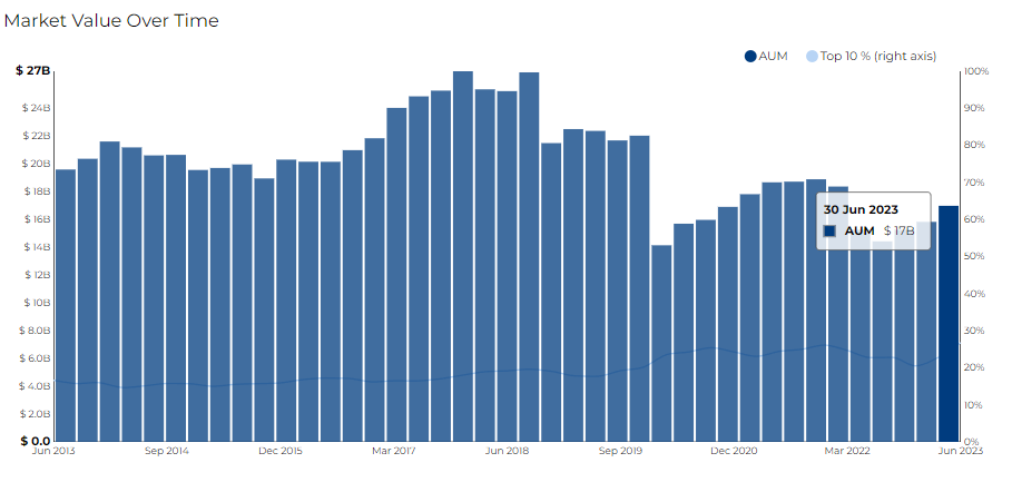 Market value of Panagora