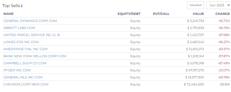 top sells of panagora