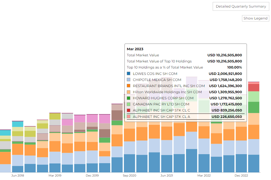 top firm holdings pershing square capital