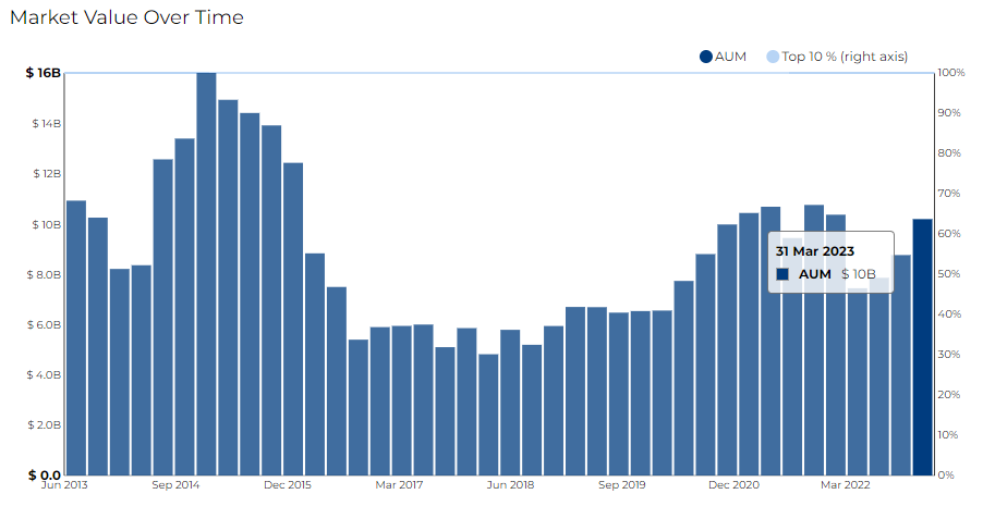 marke value of pershing square on radient