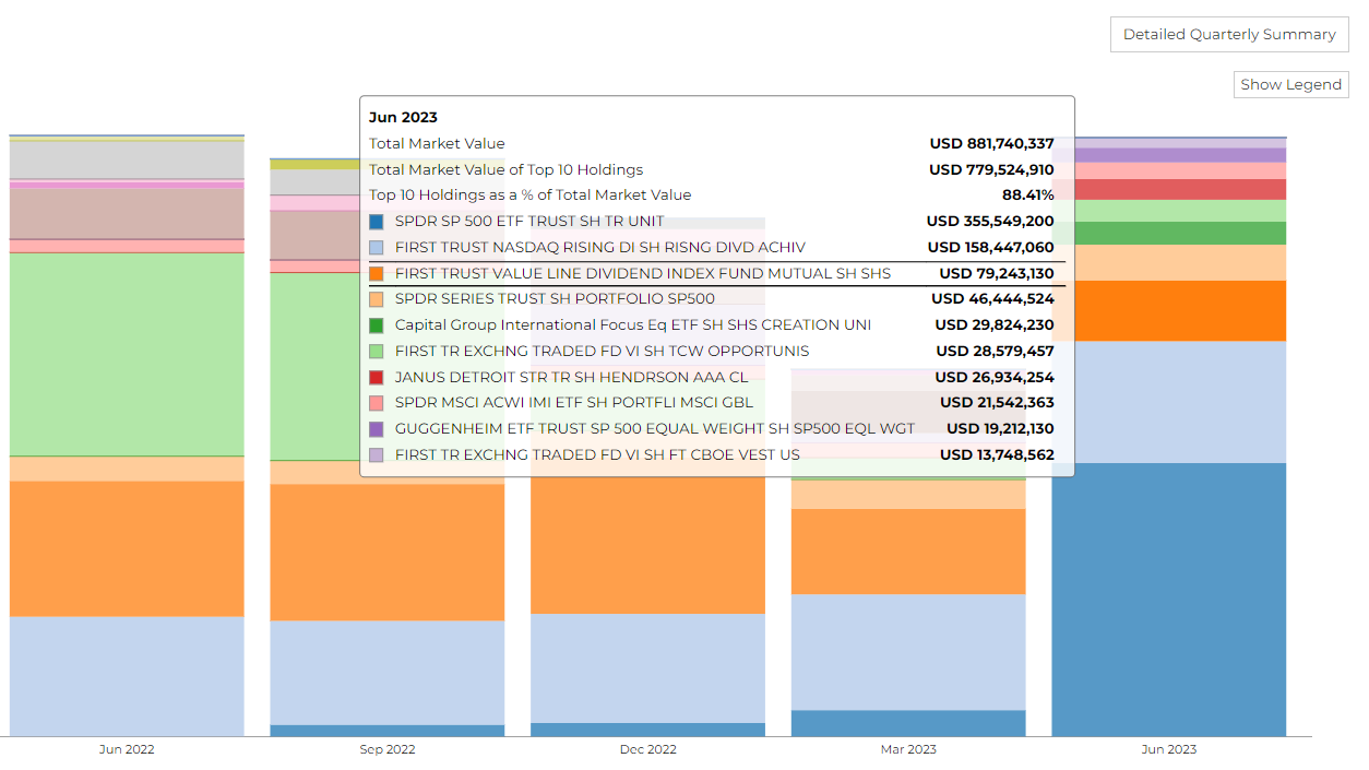 top holdings of advanced capital management