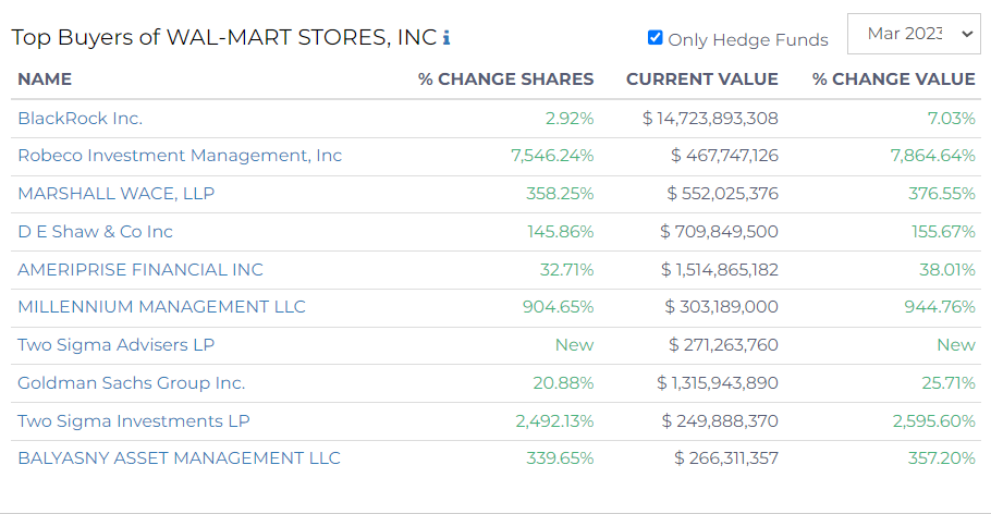 Top buyers of Wal-mart