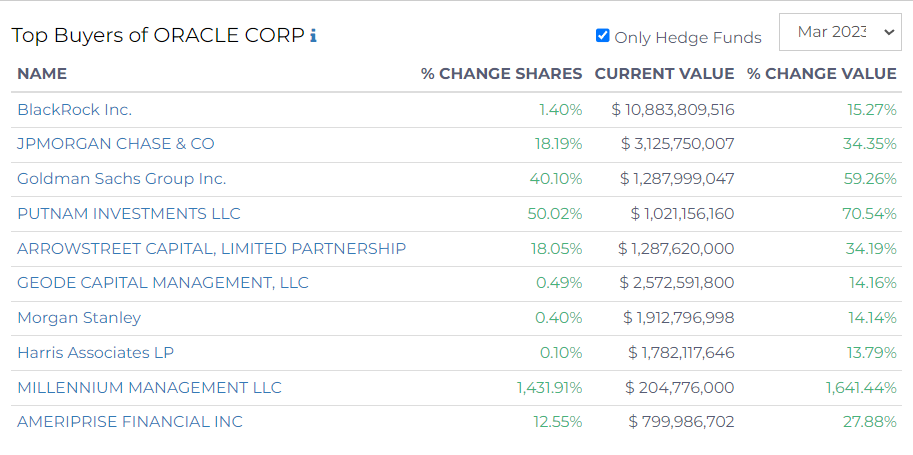 oracle corp top buyers