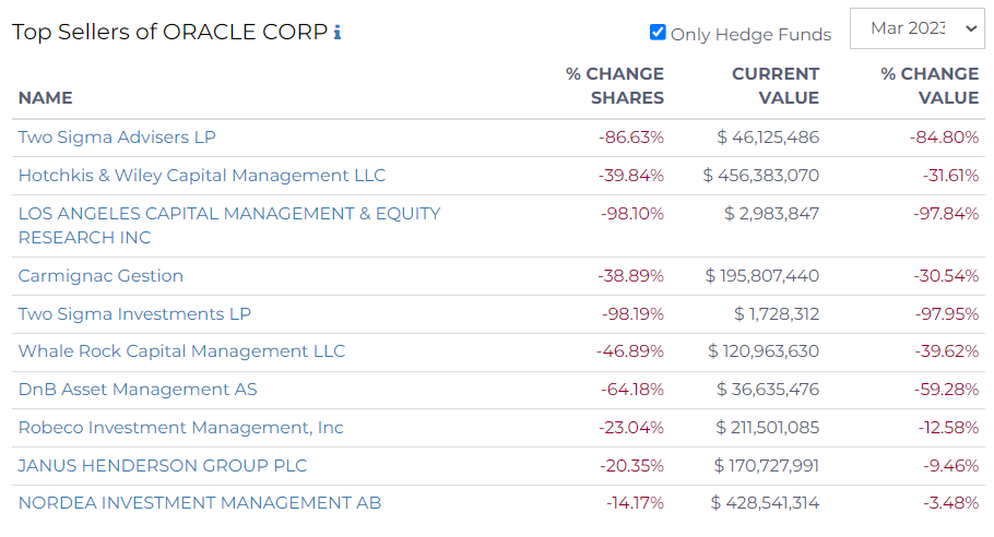 top sellers oracle corp