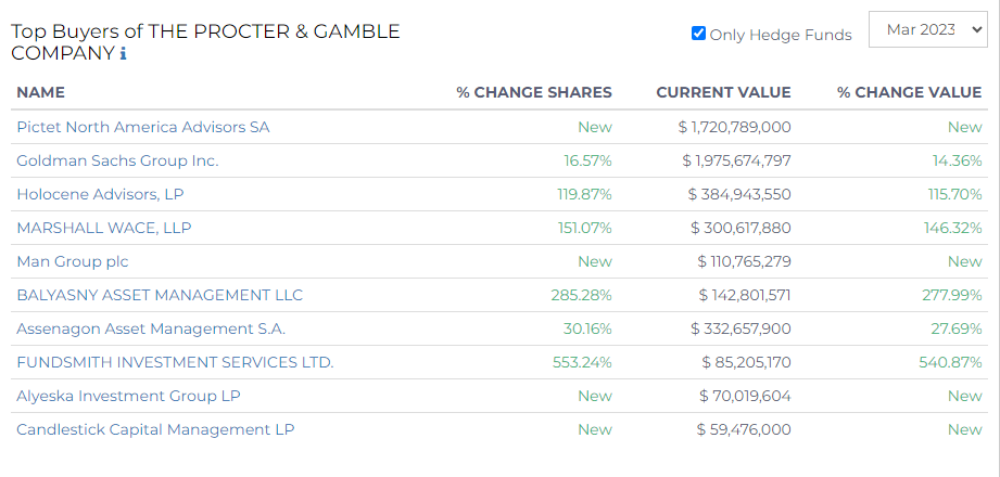 Top Buyers of The Procter & Gamble 