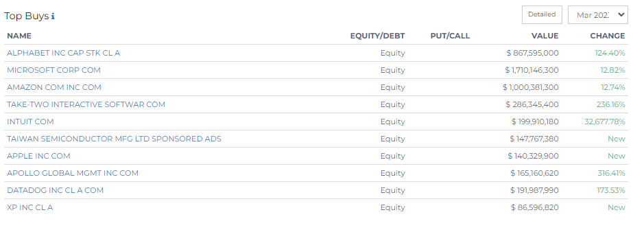 top buys of tiger global