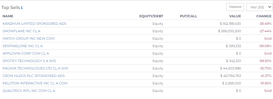 top sells made by tiger global