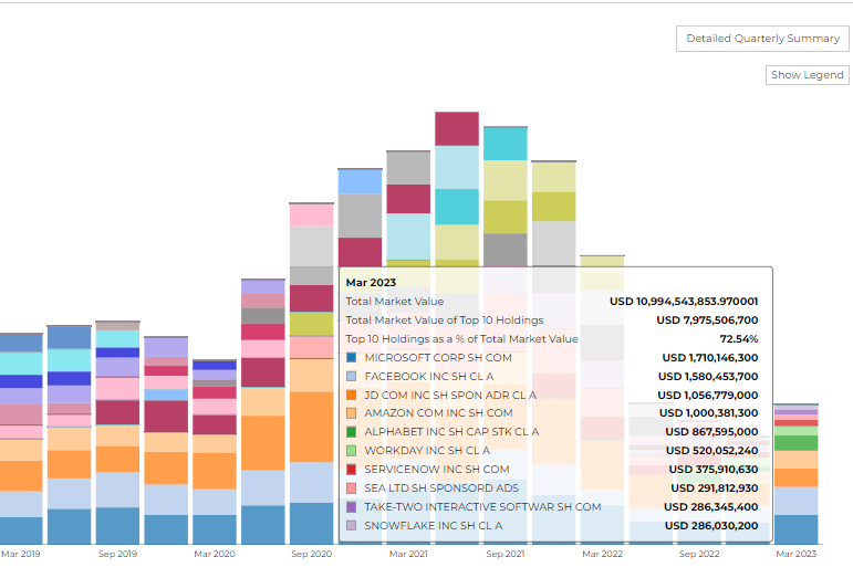 top firm holdings tiger global