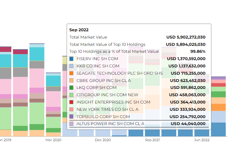 market value and top holdings value as of 2022 for ValueAct on RADiENT