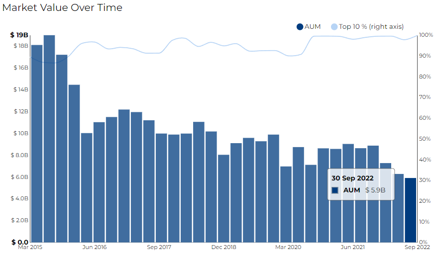 Market Value over time March 2015 to September 2022 on Radient