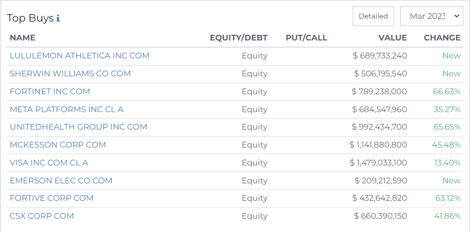 top buys of viking Global investors