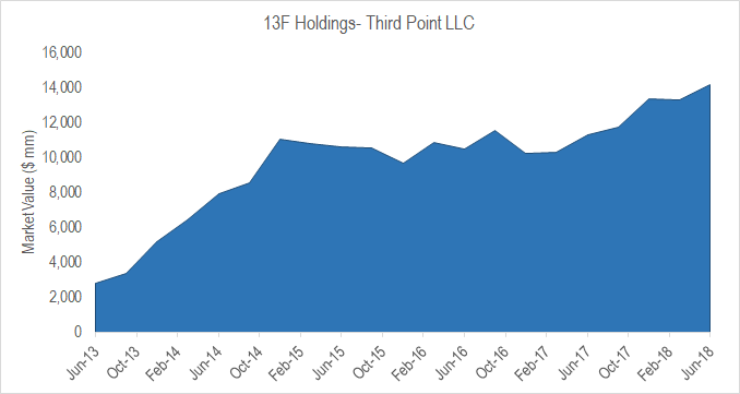 Third Point LLC Market Value