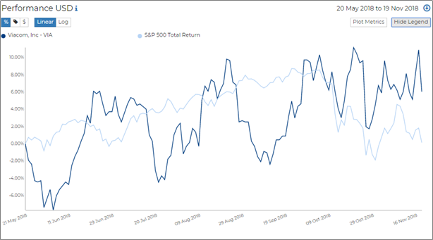 VIA, Viacom, 13F, S&P 500, perfomance, Hedge Funds